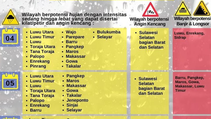 BBMKG Makassar Jelaskan Curah Hujan pada Peningkatan Cuaca 3 Hari di Sulawesi Selatan