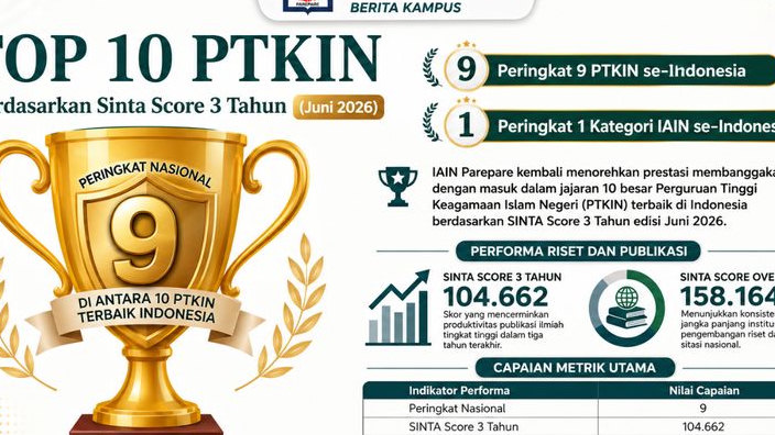IAIN Parepare Peringkat 9 PTKIN Nasional Versi SINTA 2026, Terbaik di Kategori IAIN